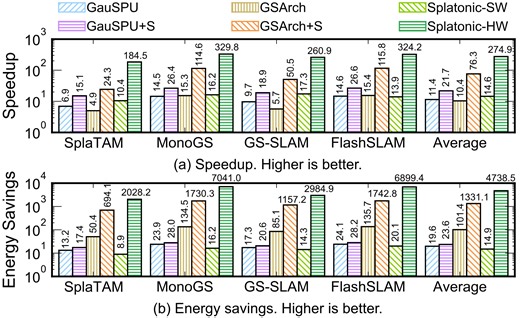 SPLATONIC: Architectural Support for 3D Gaussian Splatting SLAM via Sparse Processing