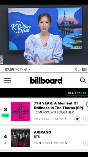 BROTHER GROUP satu agensi ini bareng2 masuk TOP 5 BILLBOARD 200 apa g double bangga🥰 #bts #txt #cortis #fyp #kpop