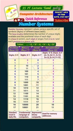 Number System Table, TANCET MCA 2026, Computer Awareness #tancet#ugcnet#ugcnet2026#shorts #trending