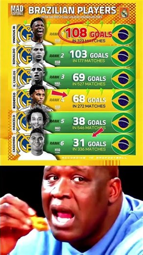 Brazilian Kings of Madrid — Viní Jr Tops the Goal Chart 😳🔥