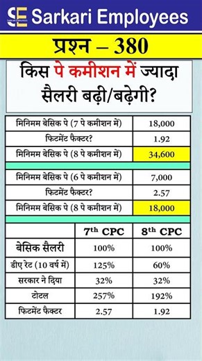 7th CPC vs 8th CPC Salary Comparison | कितनी बढ़ेगी सैलरी? | #8thPayCommission #7thCPC #SalaryHike