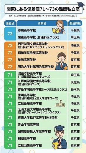 関東難関私立高(偏差値71～73) #勉強垢 引用：みんなの高校情報「全国の高校偏差値ランキング 2026年度最新版」(www.minkou.jp) より