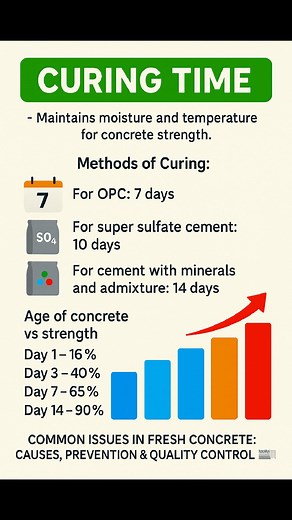 54K views · 325 reactions | #Curing #Time #CuringTime #ConcreteCuring #CivilEngineeringTips #ConcreteFacts #ConstructionSiteTips #SiteEngineerLife #ConcreteWork #BuildingStrong #DailyConstruction #ConcreteKnowledge #reelsfypシ #reelschallenge #CuringMatters #facebookpost #facebookviral | The Civil Engineering | Facebook