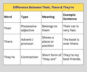 🗣️Difference Between Their, There & They’re – Easy English Guide✅ #theirvsthere #theyre #englishgrammar #learnenglish #englishlesson #englishforbeginners #englishvocabulary #englishbasics #grammarlesson #englishstudy #dailyenglish #englishteacher #esllearning #improveenglish #englishwriting #englishlearning #englishmadeeasy #commonmistakes #grammarhelp #hilightseveryonefollowers2025 | English Explorer