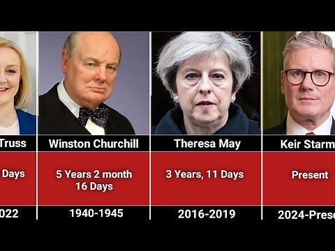Timeline of All UK Prime Ministers (1721-2025)