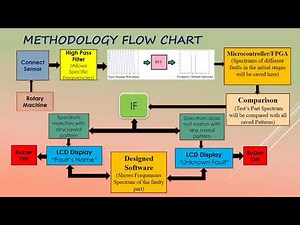 Project Idea | Final Year Project Idea | Electronics Project | Mechatronics Project | FYP 2023