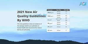 [New] WHO Air Quality Guidelines 2021 to Save Lives Globally