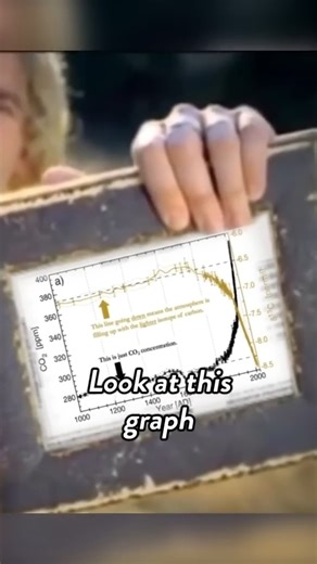 7.8K views · 336 reactions | This Graph Proves Humans are Causing Climate Change! | Be Smart | Facebook