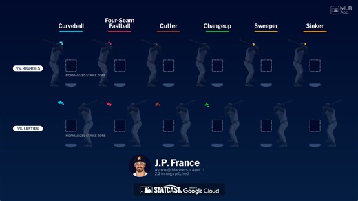 Breaking down J.P. France's pitches