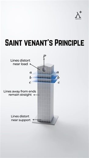 Saint-Venant’s Principle - explanation