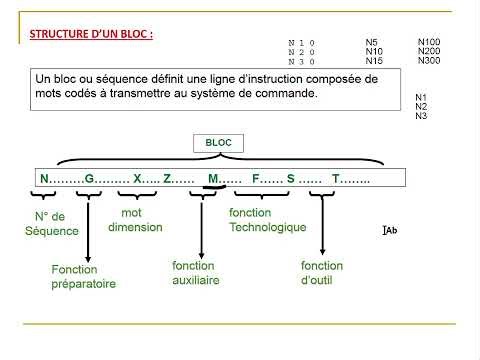 Tournage: Part 2 I Principe de programmation