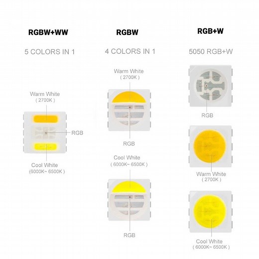 Difference Between RGB, RGBW, and RGB-CCT LED Strips