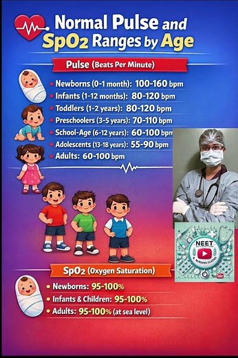 Pulse and SpO2 ranges by age #hssc#staffnurse#viralvideo