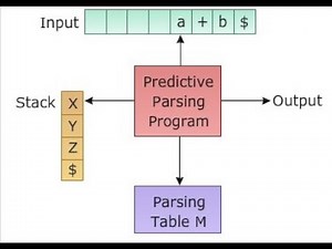 Predictive parser With Example|Top Down Parsing|Recursive Descent parser|Syntax Analaysis