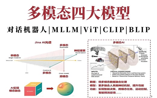 绝对通俗易懂！6个小时带你啃透四大多模态大模型CLIP BLIP VIT MLLM及对话机器人办公助手！手把手教如何训练多模态大模型！
