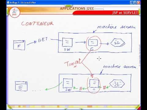 Qu'est-ce qu'un conteneur de servlets