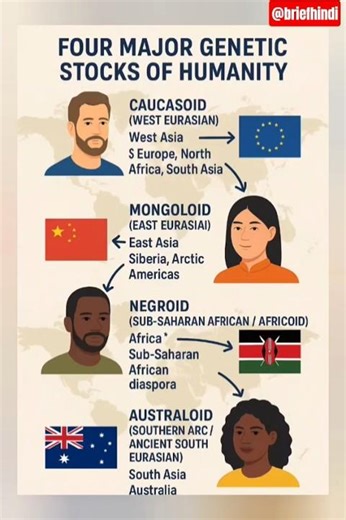 #anthropology cal classification of #genetic #racial stocks. #india #europe #china #usa #canada