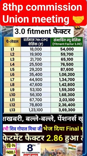 8th Pay Commission Update: 3.0 Fitment Factor का सच? 😲 #shorts