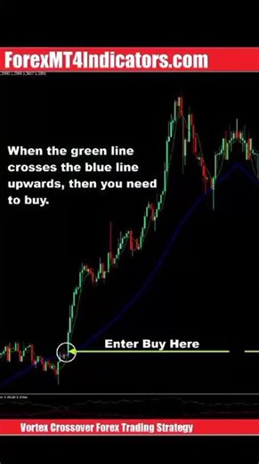 🔄 Vortex Crossover Forex Trading Strategy