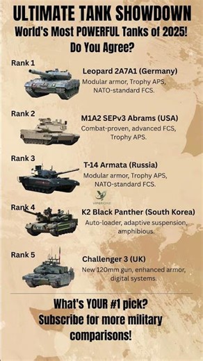 Top 5 Tanks of 2025 Ranked - Military Comparison #tanks #top5 #militarycomparison #shorts