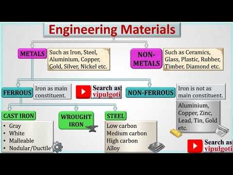 Engineering Materials | Classification, Types & Uses | Classification of Materials | #gtu #bme