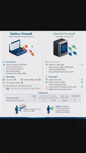 Stateless vs Stateful Firewall Explained | Differences, Working & Use Cases
