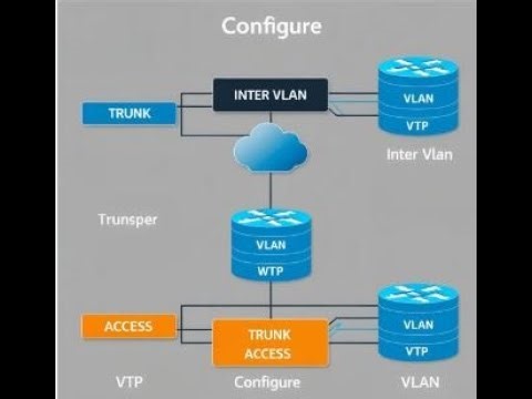 Configure Vlan, Inter Vlan, Trunk, Access, VTP
