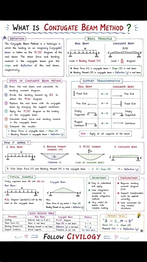 CONJUGATE BEAM METHOD | STRUCTURAL ANALYSIS MADE EASY