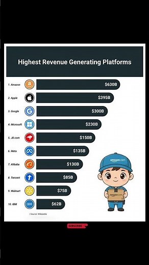 Top 10 Highest Revenue Generating Platforms 💰🌍 | Tech Giants Ranking