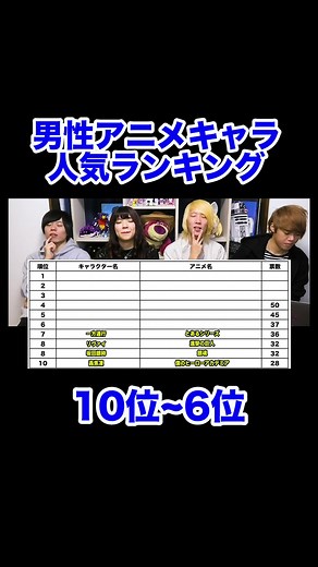 視聴者投票で決める人気男性アニメキャラランキング10位〜6位!#キャラクター #ランキング #アニメ