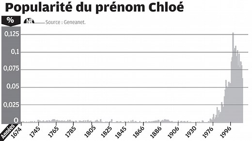 Histoire d'un prénom : Chloé