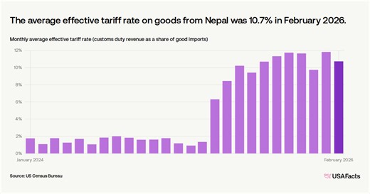 What is the average US tariff rate for Nepal? | USAFacts