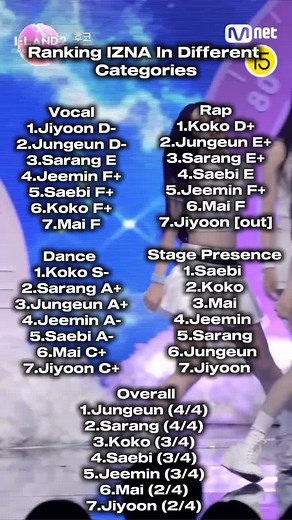 Ranking IZNA in Different Categories