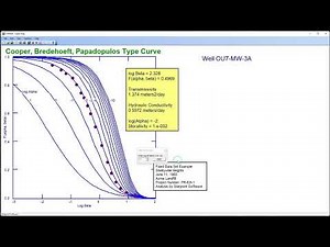 Cooper Bredehoeft Papadopulos Type Curve Matching for Aquifer Slug Test Analysis in Super Slug