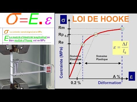 LOI DE HOOKE avec EXPLICATION SIMPLE, Résistance des matériaux, Propriétés des matériaux mécaniques