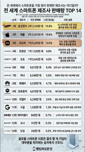 아이폰이 1위일까 갤럭시가 1위일까? 🥊 2026 글로벌 스마트폰 점유율 랭킹 #shorts