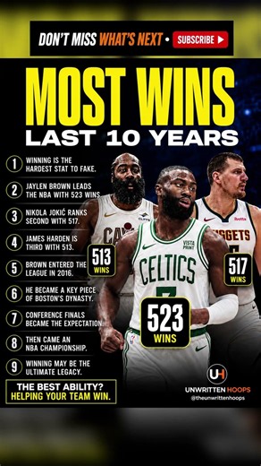 Most Wins in the Last 10 Years 🤯 Jaylen Brown Passed Jokic & Harden