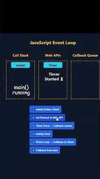 JavaScript Event Loop Explained Visually in 60 Seconds 🔁