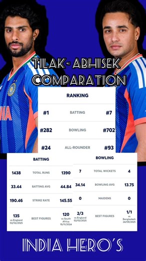 Tilak vs Abhisek – இந்திய Cricket Comparison #cricketshorts