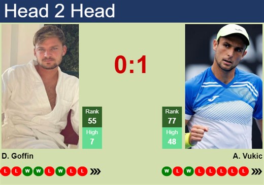 H2H, prediction of David Goffin vs Aleksandar Vukic in Miami with odds, preview, pick | 19th March 2025 - Tennis Tonic - News, Predictions, H2H, Live Scores, stats