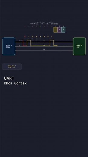 How UART Transmits Data? #embeddedsystems #software #protocol