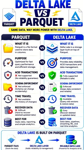 Delta Lake vs Parquet Explained | Databricks for Beginners #databricks #shorts #ai