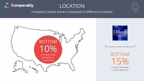 Dillard's Competitors