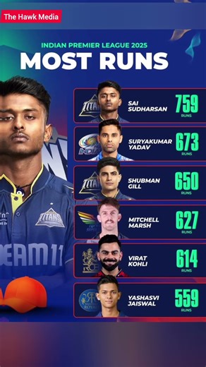 Orange Cap 2025 🏏 Most Runs After Today’s IPL Match | Latest Standings! 🔥
