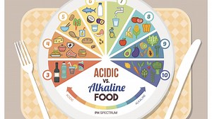 Are you acidic or alkaline? Find out