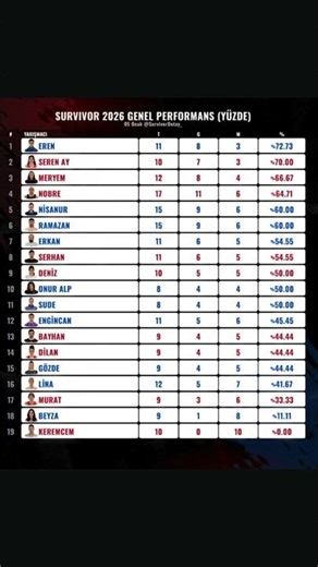SURVİVOR 2026 GÜNCEL PERFORMANS TABLOSU (5 OCAK)