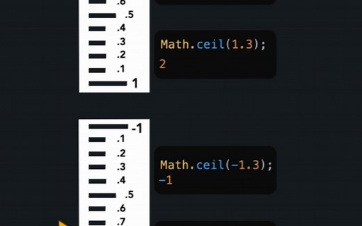 一个动画弄明白Math的ceil、floor、round和trunc函数