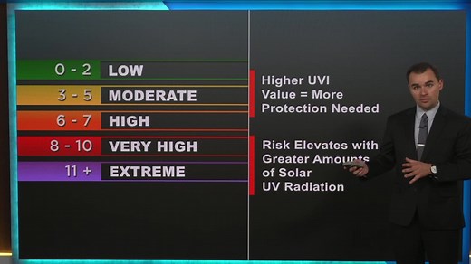 How to read the UV index