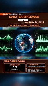 🌍 Daily Earthquake Report | Jan 20, 2026 🌍 1,657 earthquakes were recorded worldwide in the past 24 hours, including 54 magnitude 4s and 9 earthquakes at magnitude 5 or higher. At the time of posting, the largest was a M5.9 near Papua New Guinea, with additional 5 activity across Tanzania, New Caledonia, Japan, Tonga, Mexico, and the mid-ocean ridge zones. We also have a video up on our page right now covering the Indio, California swarm, and you can watch that update now. #EarthquakeReport #E