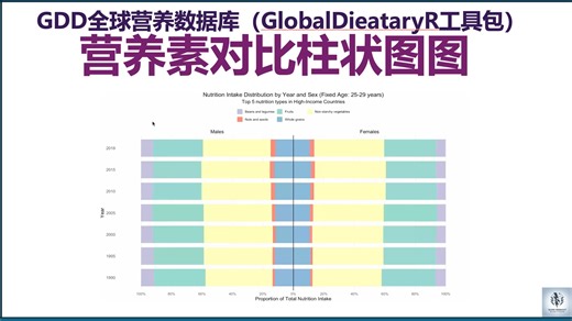 GlobalDieatary营养数据库工具包-GDD数据多种营养素摄入多年份组男女对比柱状图